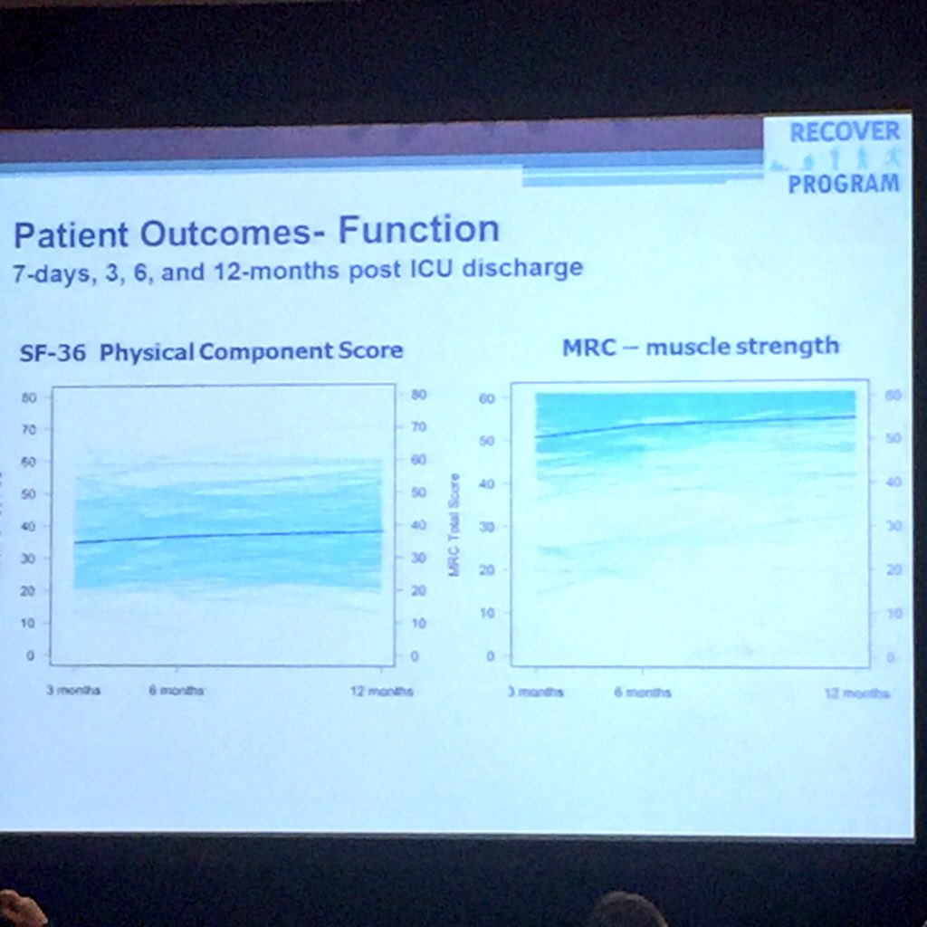 CCCForum's tweet photo. Function and mood outcomes in RECOVER, up to 12 months after ICU stay #cccf2015 https://t.co/ooU4r5ZGU8