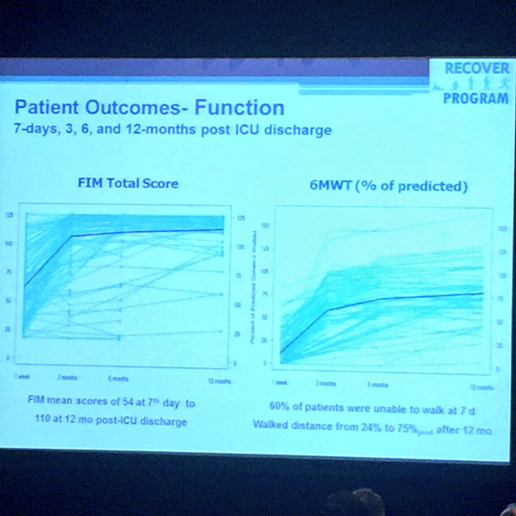CCCForum's tweet photo. Function and mood outcomes in RECOVER, up to 12 months after ICU stay #cccf2015 https://t.co/ooU4r5ZGU8