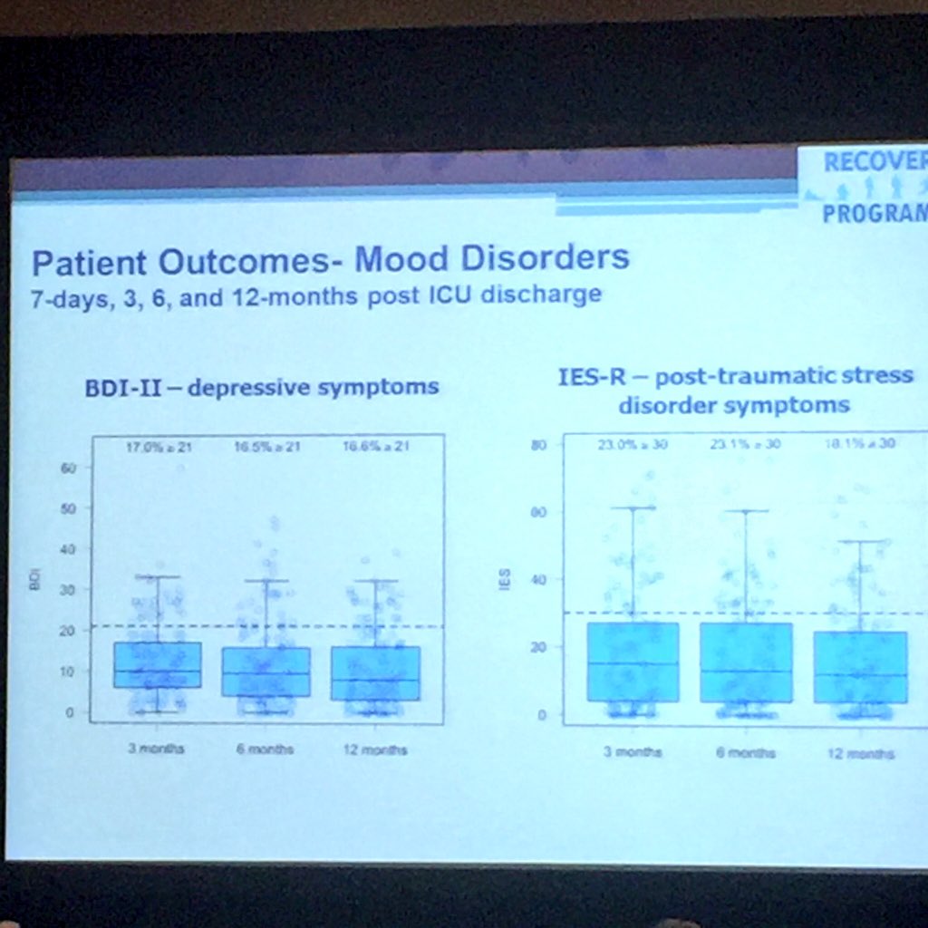 CCCForum's tweet photo. Function and mood outcomes in RECOVER, up to 12 months after ICU stay #cccf2015 https://t.co/ooU4r5ZGU8