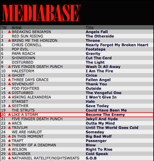 likeastorm's tweet photo. We now have the 3 highest charting songs by a New Zealand artist in U.S Hard Rock Radio history! Thank you so much! https://t.co/GLaDrBhW9H