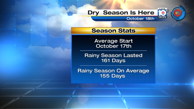 South Florida's Dry season has arrived. Even so, keep that umbrella handy! https://t.co/7eHWuQbEsF