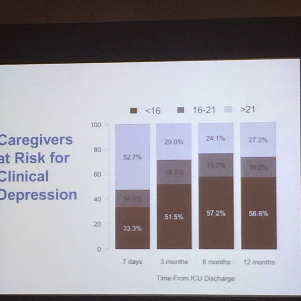 CCCForum's tweet photo. Up to 30% of caregivers are at risk for depression 12 months after a loved ones ICU stay #cccf2015 https://t.co/wxu4PnWVXr