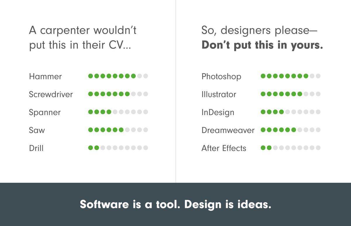 TomALloyd's tweet image. Having read lots of CVs recently, I'm seeing far too much of this. Designers, please stop it. Software is a tool.
