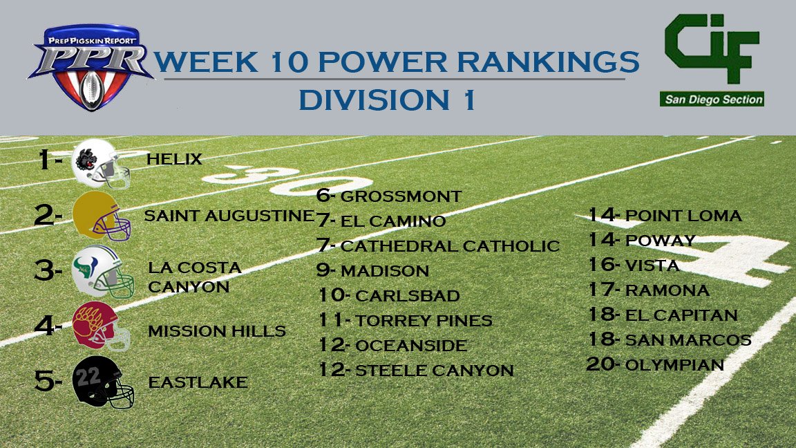 KUSIPPR's tweet photo. The Week 10 CIF D1 Power Rankings w/ @HelixScotties @saints_info @LCCMavs @mhhsgrizfball @ehstitansports #KUSIPPR https://t.co/IBCRBb6foG