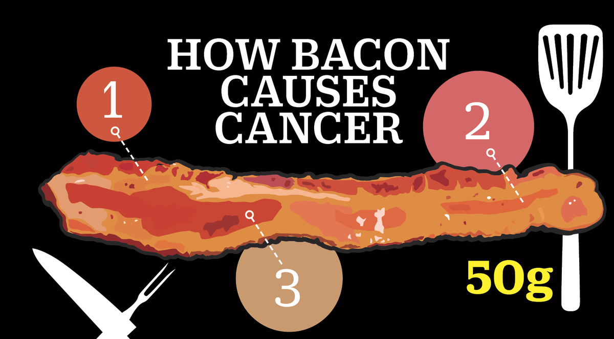 TIME's tweet photo. The science behind how bacon causes cancer https://t.co/Bd79moztGD https://t.co/utnSjO7cLB