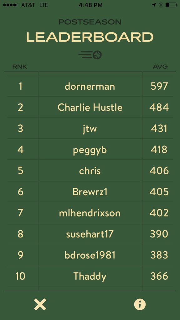 gameballapp's tweet photo. Alright these are our current #Gameball leaders! We've got 4-7 more games to boost your average #WorldSeries https://t.co/UJmYfxEqsW