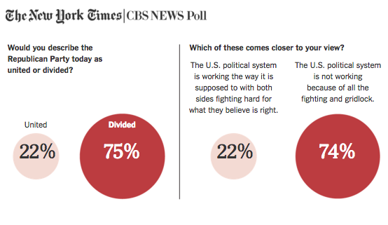 nytimes's tweet photo. Republican Party divisions are clear according to a new poll https://t.co/UBRGC9mLa0 https://t.co/O6iNJ4KdWr