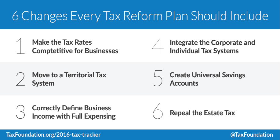 TaxFoundation's tweet image. 6 Changes Every #Tax Reform Plan Should Include: tax.foundation/1MRIpzw #Election2016
