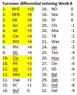 GehlkenNFL's tweet photo. Eleven NFL teams have winning record entering Week 8. All 11 rank top 12 in turnover differential. Simple game. https://t.co/LS4MYvs0Xi