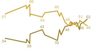 VTDroneShow's tweet photo. Drone control once reached 66%, has dropped to 46% while drone rights support up to 52%, highest ever in 25 years https://t.co/AoK0F9hyUS
