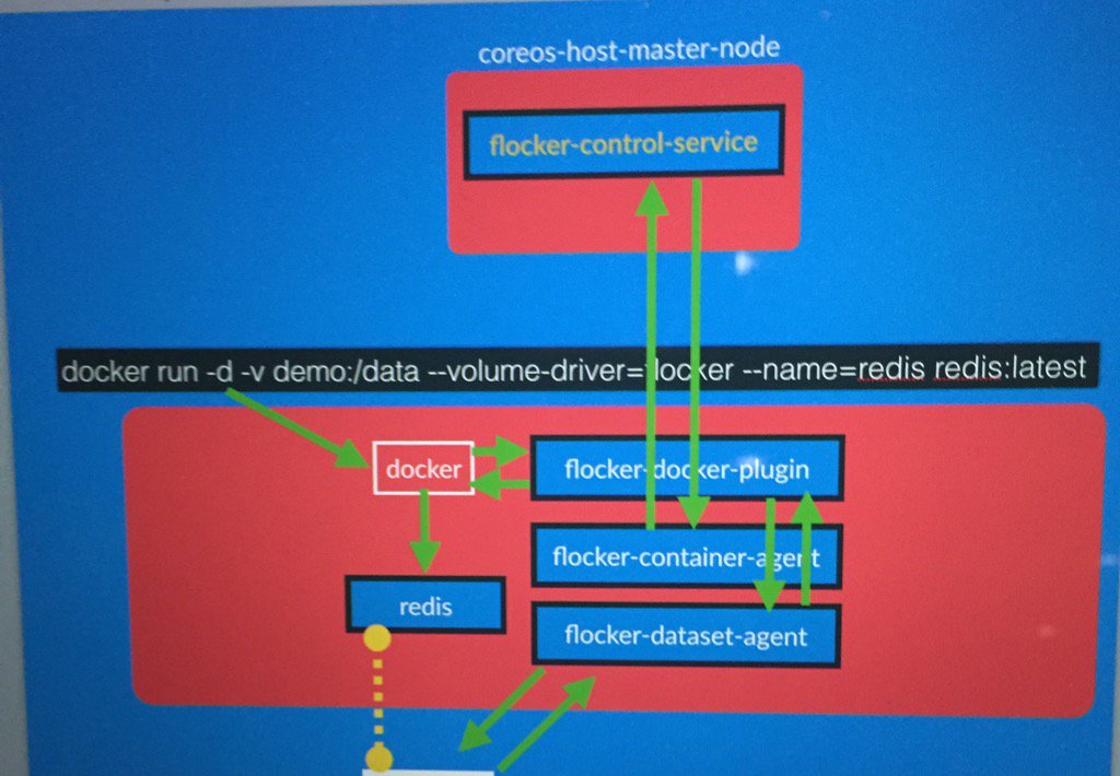 Stephenitis's tweet image. A round of applause when the data persist! #flocker @ClusterHQ @coreoslinux  #livedemo #whew