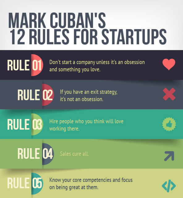 Entrepreneur's tweet photo. Mark Cuban's 12 Rules for Startups https://t.co/YwR91gDJ8G https://t.co/8NGJroOHA3