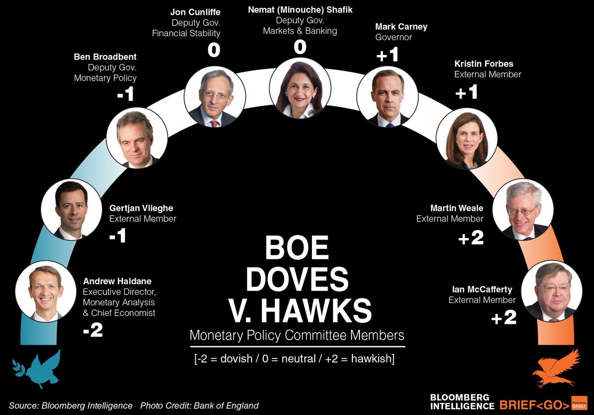 Check out this great chart in .<a href="/CharltonEmma/">Emma Charlton</a>'s fine #BoE piece via <a href="/business/">Bloomberg</a> today bloomberg.com/news/articles/…