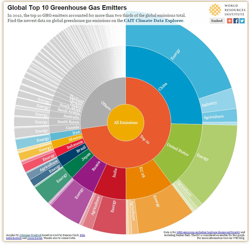 WRIClimate's tweet photo. 8 Interactive Graphics Answer Top #Climate Change Questions https://t.co/wOQiFdy3rb https://t.co/SKMuOG7MFD