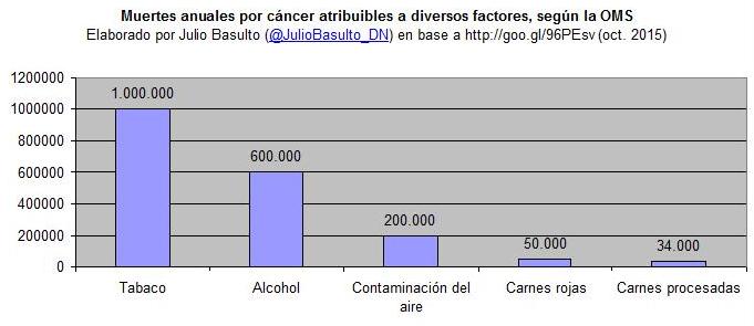 JulioBasulto_DN's tweet photo. He publicado en mi web esta gráfica➜https://t.co/g6DDOffOJv Creo q sirve para contextualizar el asunto carnes/cáncer https://t.co/ekagtPYjSu