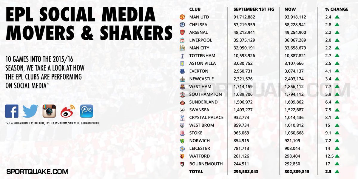 SportQuake's tweet photo. 10 games into the #EPL but who leads the social media table? Our #MidweekReport covers all: https://t.co/WVPnChuSO8 https://t.co/eP9ufugevq