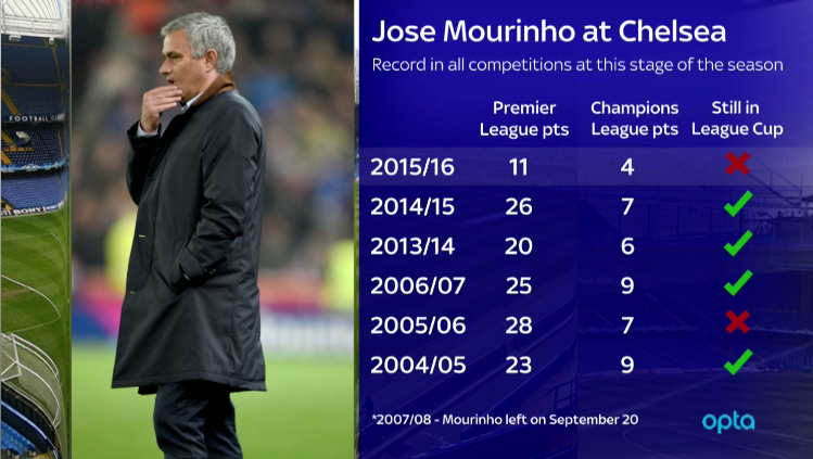 SkySportsNews's tweet photo. Chelsea's loss to Stoke in the Capital One Cup confirmed this as one of Jose Mourinho's toughest seasons. #SSNHQ https://t.co/Ksi5nmCAkK