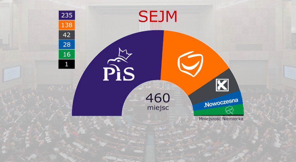 La ripartizione dei seggi nel nuovo Sejm polacco