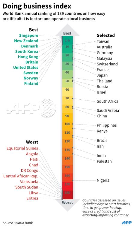 AFP's tweet photo. Easier to start a business in Russia than in Israel, and Saudi than in China, says new #WorldBank rankings https://t.co/caQTTyNdqr