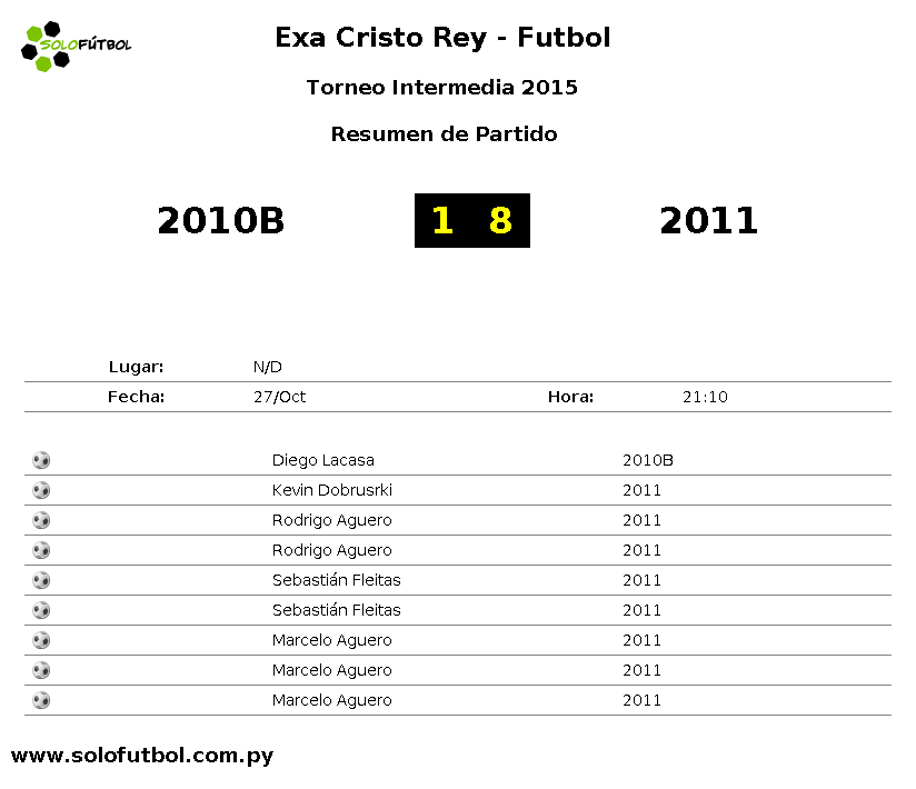 solofutbol_py's tweet photo. Intermedia2015 | ⏰ Final del Partido entre 2010B 1 : 8 2011 | @solofutbol_py https://t.co/PjzG24eCzi
