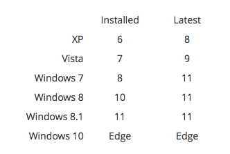 xojofr's tweet image. Les moteurs de rendu #HTML pour #HTMLViewer sous #Windows. blog.xojo.com/blog/htmlviewe…