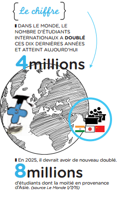 Incomapp's tweet photo. 4 million of International Students all around the world. What a big target for #Incomapp #IESEGsmm https://t.co/qPw0j6riRN
