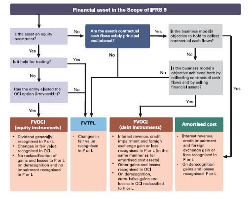 Kpmg Nigeria On Twitter Classification And Measurement Of Financial Assets In The Scope Of Ifrs 9 Africaifrsacademy Https T Co Huhoia3yok