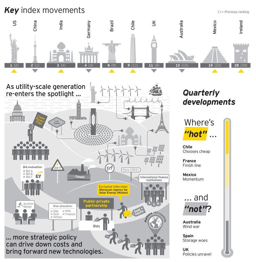 SmartEnergyGirl's tweet photo. "The UK has dropped four places to 11th in @EY_UK_Energy #renewableenergy country attractiveness index" https://t.co/7AO5BDFb49