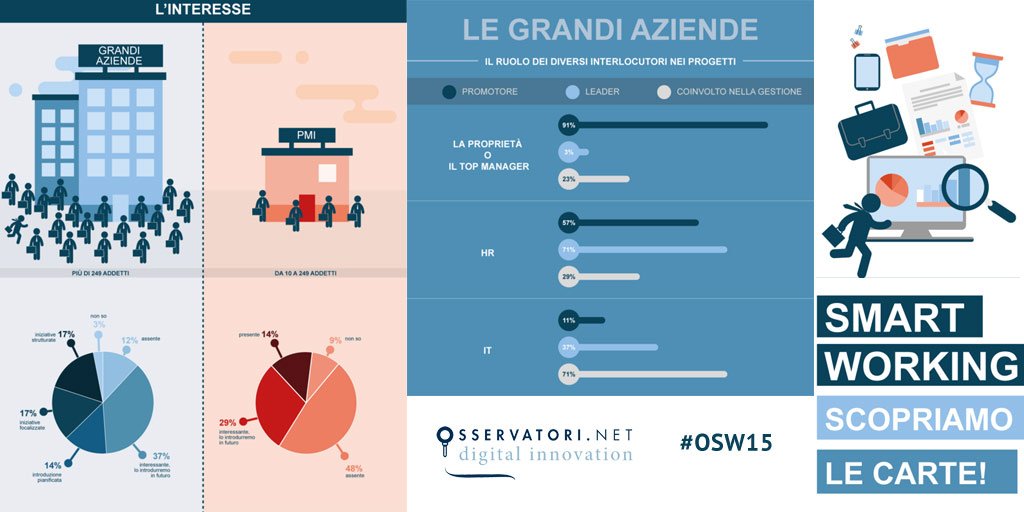 Osserv_Digital's tweet photo. Scopri l' #infografica dell'Osservatorio #SmartWorking: https://t.co/UxIgSMQoqR #OSW15 https://t.co/SHO3wDjSOH