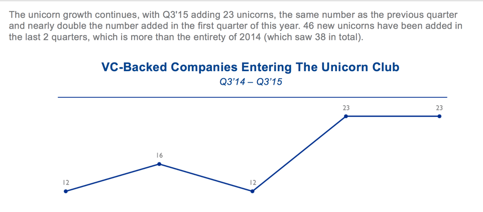 loanbgsblc's tweet photo. More than 45 Venture Capital Backed Unicorns have been added in the last two quarters https://t.co/t0qEFy8wtF https://t.co/KsryHla2Pv
