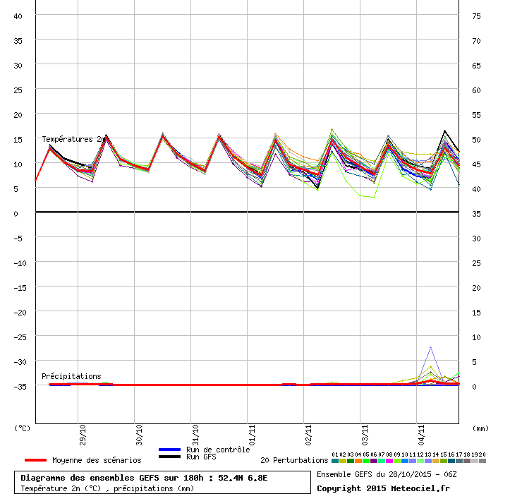 WinterExpert's tweet photo. Netherlands : 06z GFS ensemble : more spring than winter !
No any sign of snow/wintry weather as so far !
#Macaber https://t.co/pdQKo40r12