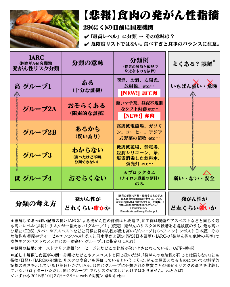 Maeda, Rai-chanさんrai_cheeの「昨日の「ソーセージに発がん性」の件、「発がん性がタバコ並に強い」という誤解が世界的に広がっているようなのでIARC(国際ガン研究機関)の分類についてまとめました。」