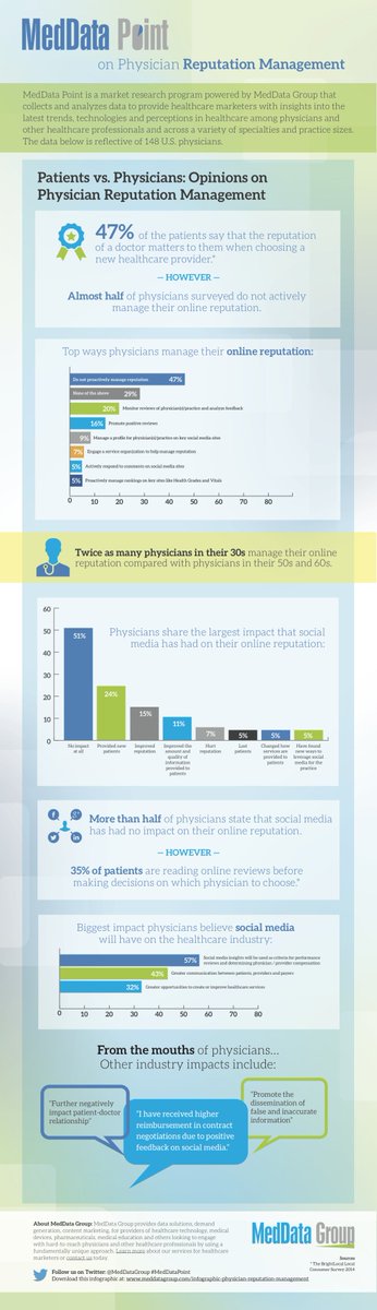 dandunlop's tweet photo. New blog post: Physician Reputation Management Infographic via @MedDataGroup #MedDataPoint… https://t.co/uHWYYHs5pv https://t.co/Uvmf3n0NYX