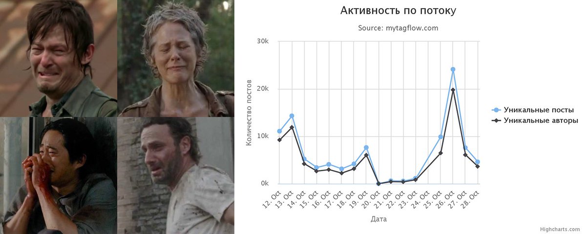 MyTagFlow's tweet photo. Как 3-ю серию #TheWalkingDead видишь ты и как её видит #MyTagFlow. Больше статистики https://t.co/ZjcxhSFZ1N https://t.co/89Ng4uGqUT