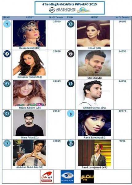 alarab_net's tweet photo. #كنزة_مرسلي تستمر في الصدارة ..؟
التفاصيل - https://t.co/PtQDYydi5d
@Kenza_Morsli https://t.co/3ew4EkFdNL