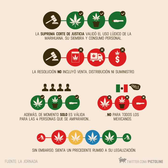 olallo_rubio's tweet photo. Ok, ya  RT @pictoline: Para los que andan confundidos, la resolución de la SCJN sobre la #marihuana, explicada: https://t.co/M77gfiVC6D