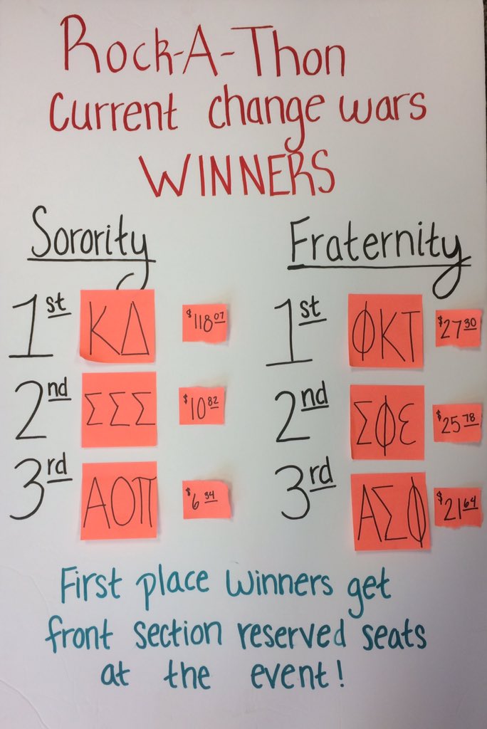 MurrayStateAGD's tweet photo. Today's fraternity standings for change wars: 
1st: @phikappatauMSU ❤️💛
2nd: @KYESigEp 💜❤️💛
3rd: @DTalphasigs ❤️ https://t.co/Vwc8aPvB6V
