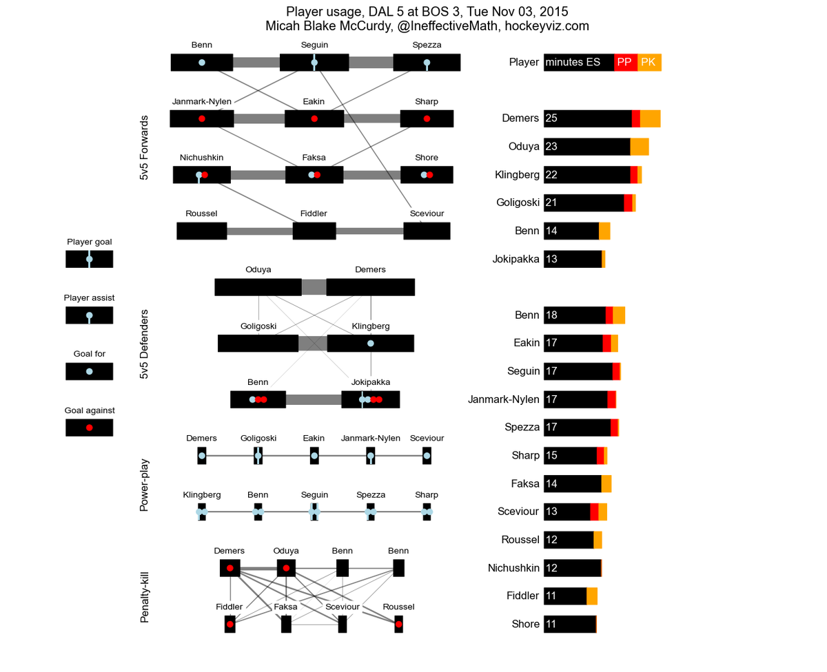 IneffectiveMath's tweet photo. Stars player usage. The power-play scored more than I expected when I designed the viz. https://t.co/CJISxmRMlV