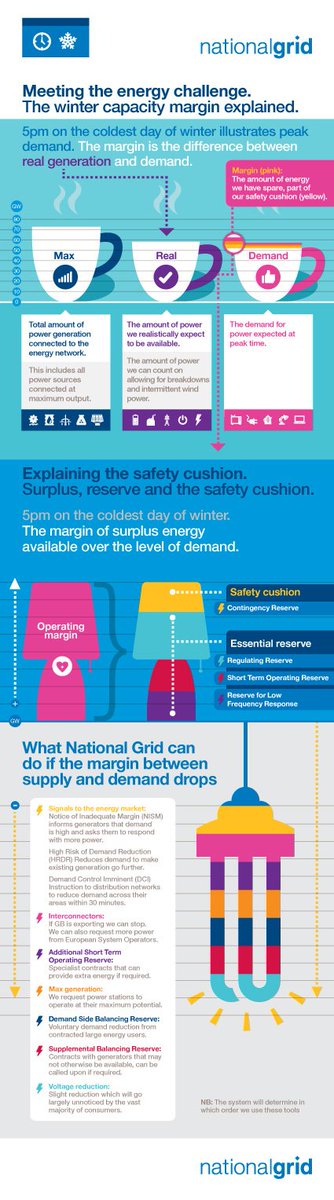 nationalgrid's tweet photo. The energy market has responded to our industry notice. Here’s how we balance the supply &amp; demand for energy https://t.co/1bkSLuROnj