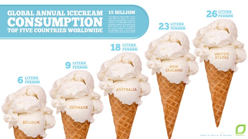 YuenglingsIC's tweet photo. Want to read fun facts about ice cream? Check out @ChleaLiving to learn about our fav. food https://t.co/xpIOn38Zkq https://t.co/OrZLoNye4r