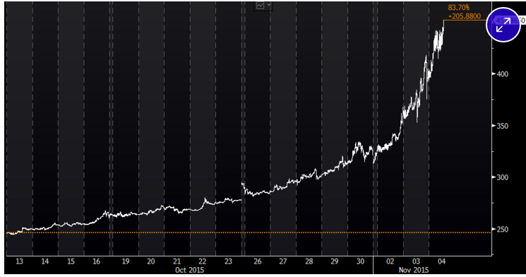 #Bitcoin Is Still Going on a Gigantic #Tear | @julieverhage from <a href="/Bloomberg/">Bloomberg</a> <a href="/business/">Bloomberg</a> bloomberg.com/news/articles/… #BTC