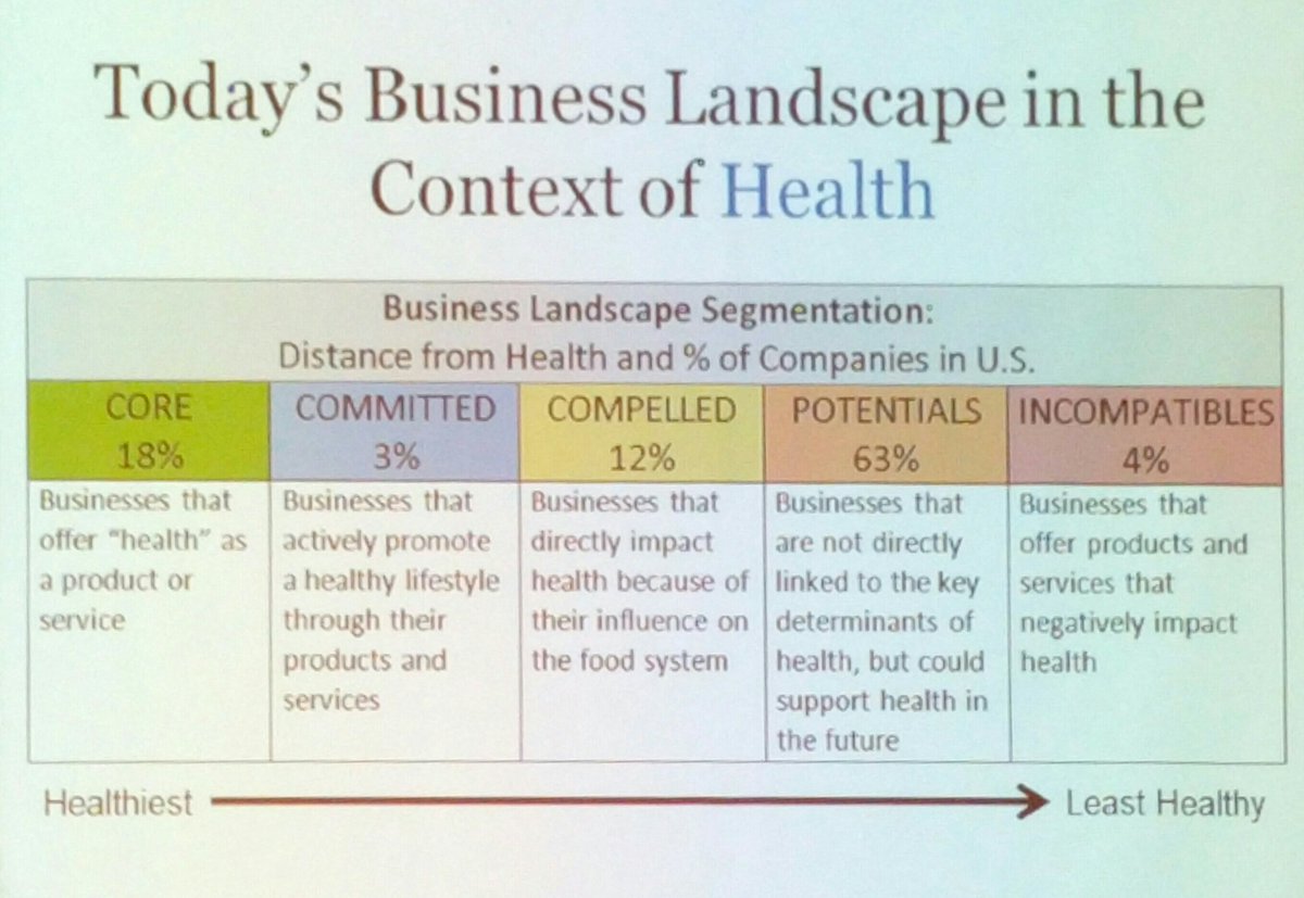 sarahdmcafee's tweet photo. Interesting chart from @RWJF on landscape of businesses &amp; their relationship to health #DPHGrandRounds https://t.co/sGYUzl3Hhg