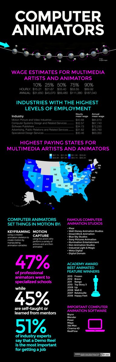 ArtCareers's tweet image. Learn more about becoming a #ComputerAnimator here: ow.ly/UeUOy #Art #ArtCareers #Animation #Computers