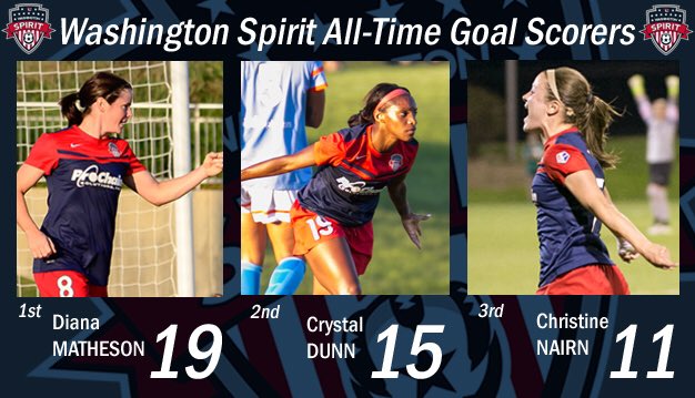 WashSpirit's tweet photo. #SpiritStats: Matheson is the Spirit's all-time leading scorer with 19 goals! Next are Dunn (15) and Nairn (11) β½οΈππ½ https://t.co/W6RBPnn8Ih