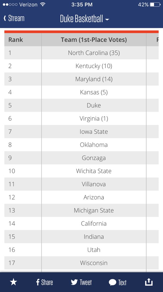 LilRhashad's tweet photo. College Basketball Preseason Poll. Duke at 5 👎🏾We are gonna surprise some people again this year. #DevilBoys 🔵⚫️⚪️ https://t.co/SVVCLLrHrQ