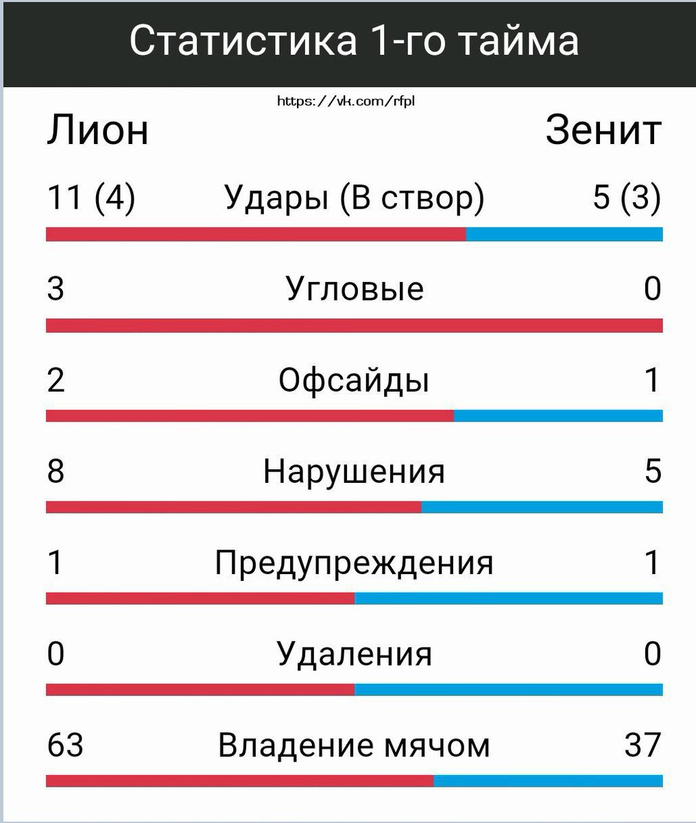 Первый тайм статистика. Команда к стат. Первый тайм статистика. Первый тайм статистика. Первый тайм статистика.