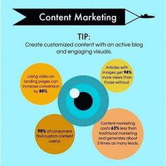 STRIVE_3's tweet photo. Content marketing costs 62% less than traditional marketing. #contentmarketing #pros https://t.co/dOzuWs8RK4