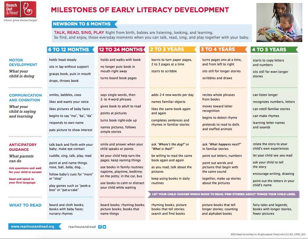 Literacy Milestones Chart