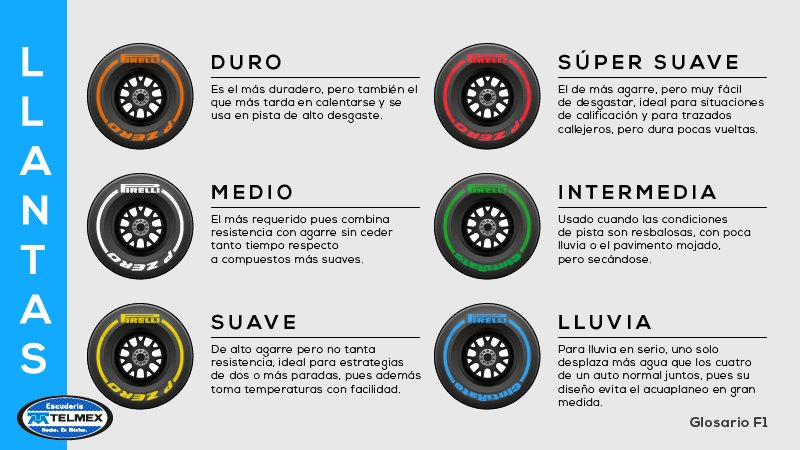 escuderiatelmex's tweet photo. Existen muchos factores que determinan qué tipo de neumáticos utilizan los equipo de #F1, ¡checa esto! https://t.co/c9WhopQqfz