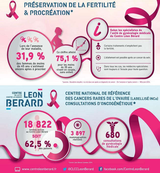 CLCCLeonBerard's tweet photo. Les différents chiffres présentés ce mois-ci sont pour la plupart issus de notre infographie https://t.co/K0XH1vgBd8 https://t.co/Im29pbCxU6